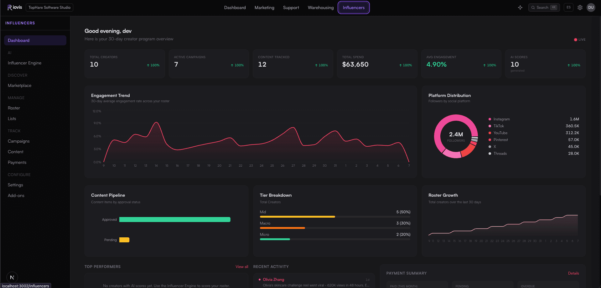 Riovis Influencer dashboard with creator management, engagement trends, and payments