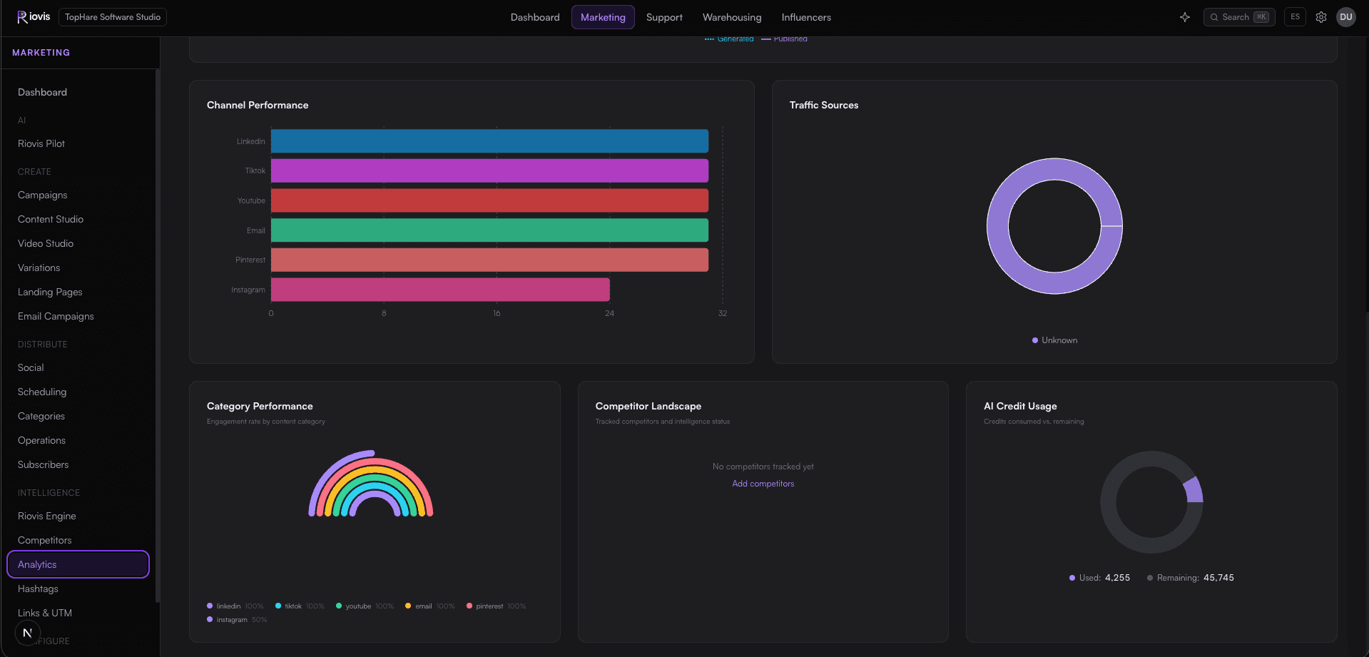 Marketing - Intelligence and Analytics