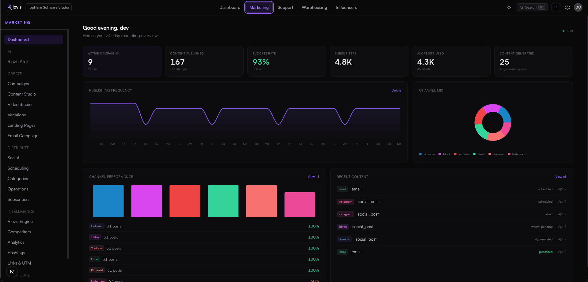Riovis Marketing dashboard with campaigns, analytics, and content publishing