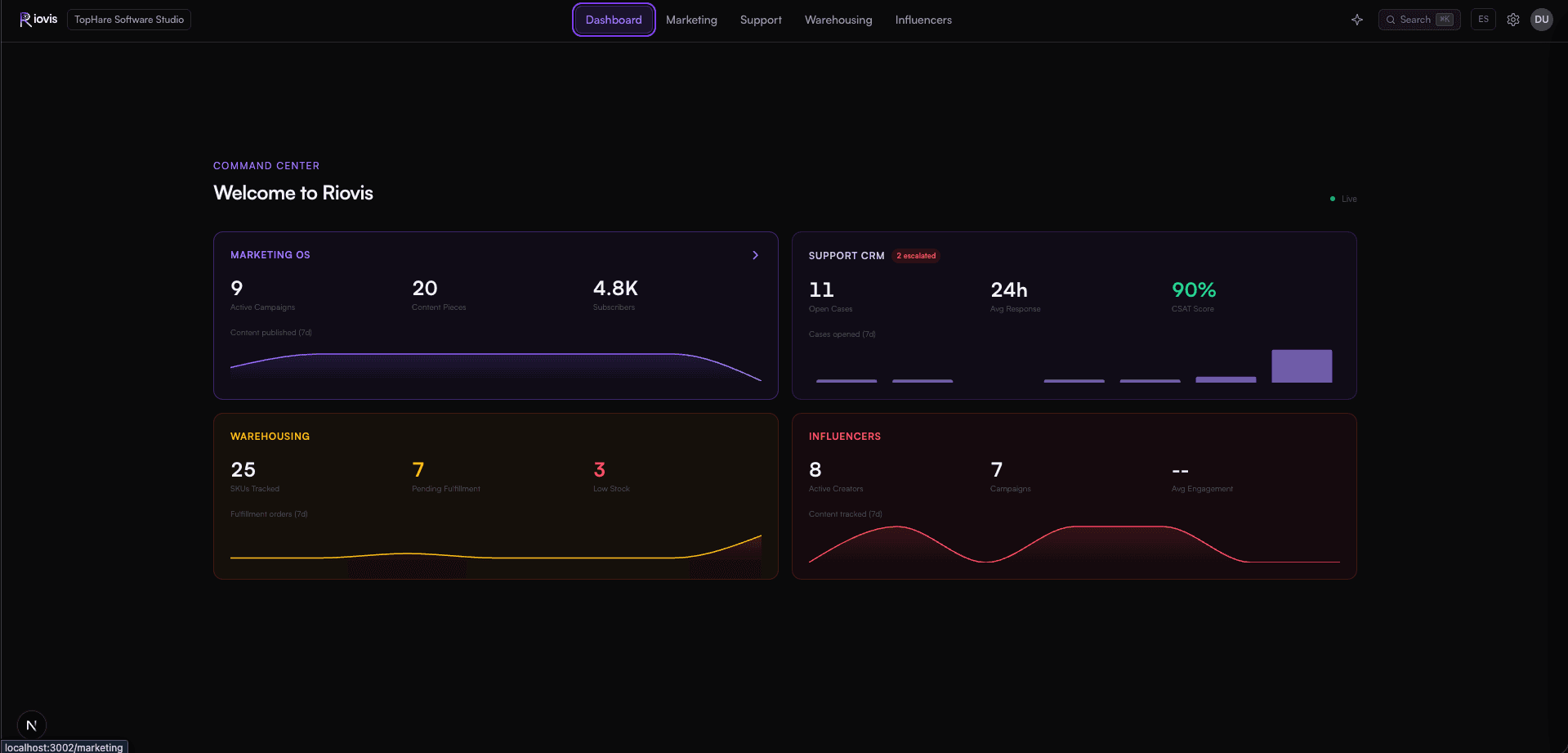 Riovis Command Center - unified dashboard across Marketing, Support, Warehousing, and Influencer modules